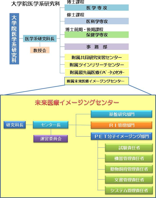 組織図